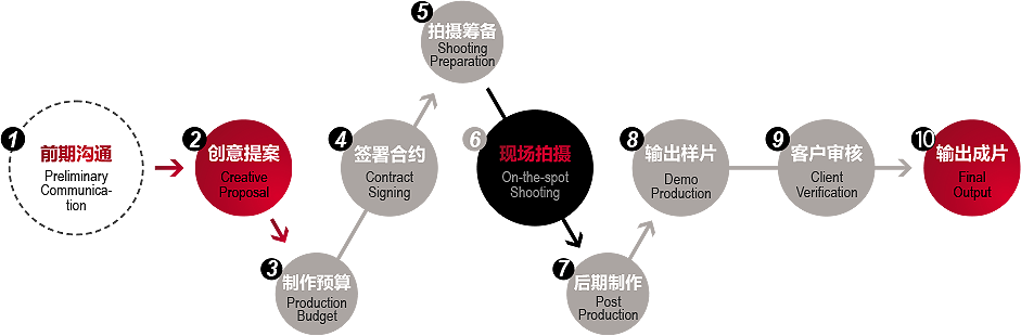 首影傳媒-20余年宣傳片攝制經驗｜5000+優秀作品